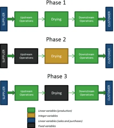 Figure 7 The 3-phases method 