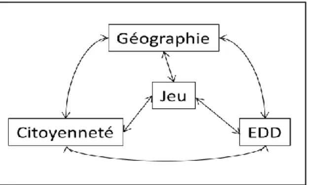 Figure 2 : l’intégration de l’EDD à la   réflexion autour du jeu en géographie 