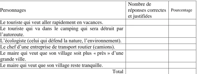 Tableau 3 : traitement quantitatif de l’hypothèse 2  2.2.2.3. Problèmes envisagés 