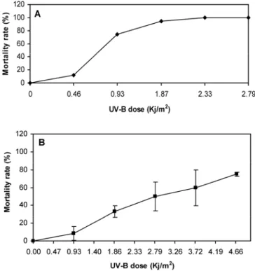 Fig. 1. A, In vitro and B, in vivo mortality of the yeast strain K after exposure to UV- UV-B radiation
