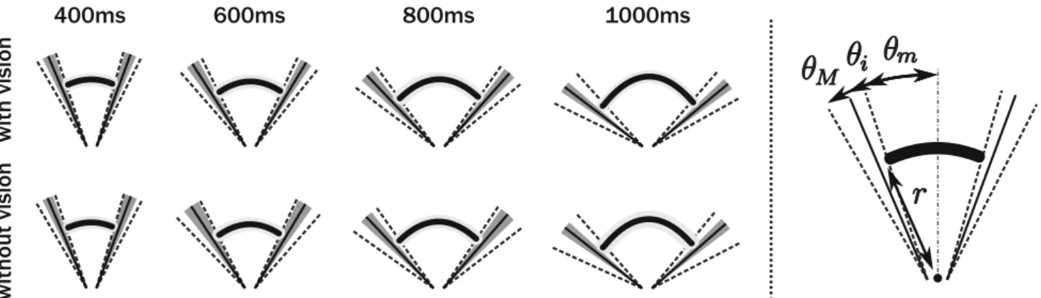 Fig. 2 Average trajectories of the puck for the four tempi and the two vision conditions (averaged across sessions and subjects, black parabolas)