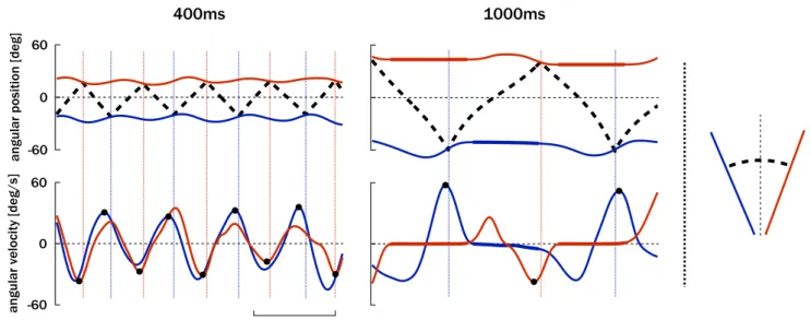 Fig. 4 The left panels depict the mean of the synchronization index (cosine of the average relative phase, see ‘‘Materials and methods’’—top) and of the activity period (bottom) of the arms, as a function of the tempo T and the vision condition: with visio
