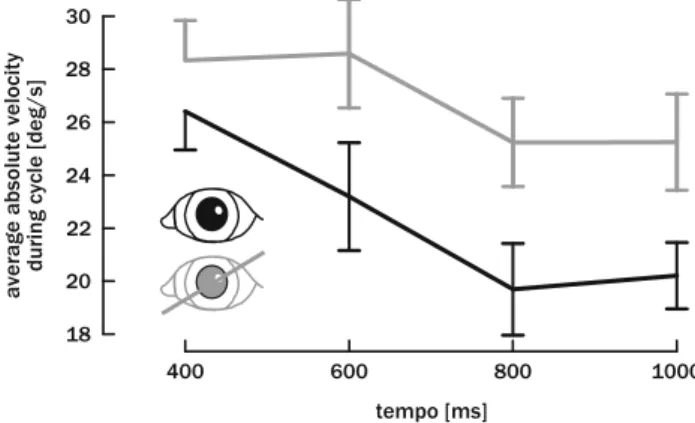 Fig. 5 Mean of the acceleration of the arm at impact, as a function of the tempo T and the vision condition: with vision (black) and without vision (gray)