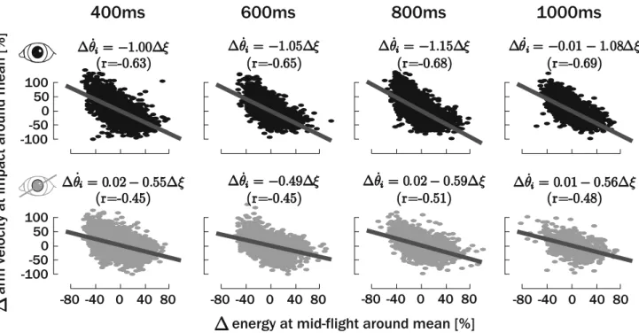Figure 7 reveals that the slopes were negative with highly significant correlation coefficients (P \ 0.0001) at the four tempi, with or without vision