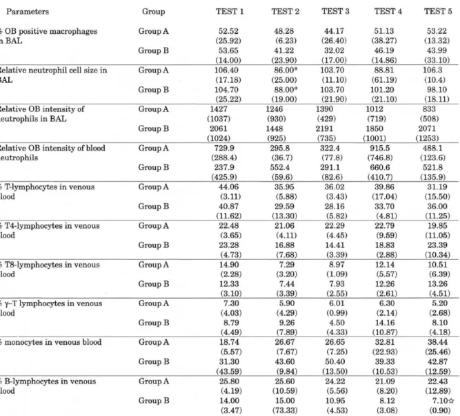 Table 2. Relative oxidative burst measurements of blood - and BAL leukocytes, together with the relative  distribution of PBMC subpopulations from test 1to test 5 for the ketoprofen group (Group A) and the  dexamethasone group (Group B), means and standard