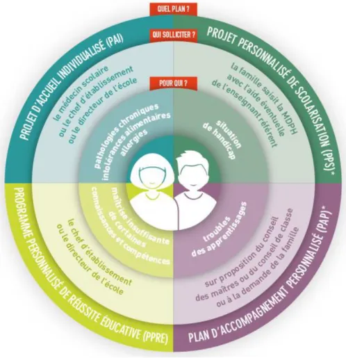 Figure 2 - guide des différents plans d'adaptation scolaire 