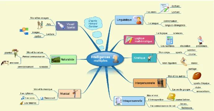 Figure 4 - les intelligences multiples de Gardner 