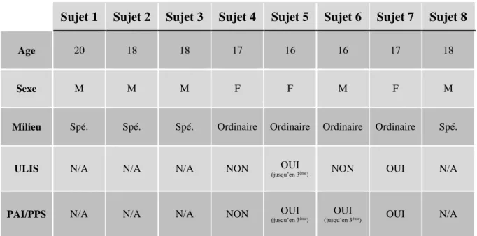 Figure 8 - table de répartition des sujets d'études 