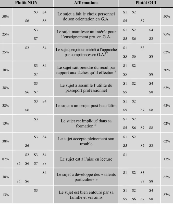 Figure 10 - classification des sujets 