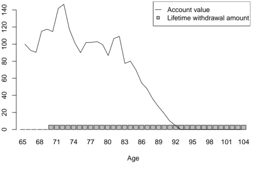 Figure 1.2: GLWB guarantee illustration