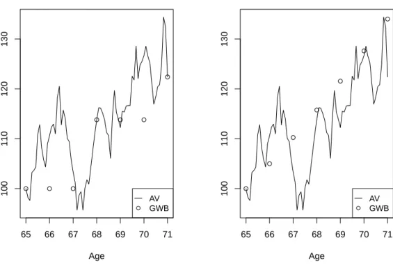 Figure 1.3: Illustration of a triennial ratchet (left panel) and a yearly roll-up (right panel) in the accumulation phase of a GLWB guarantee