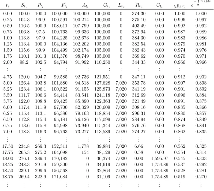 Table 2.1: Illustration of a risk-neutral scenario used in the valuation of the GLWB guarantee liability at time 0