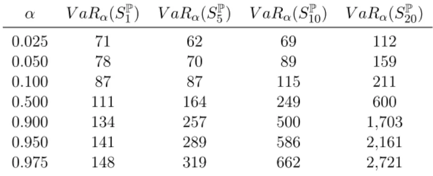 Table 5.2: Quantiles of the stock index with S 0 P = 100