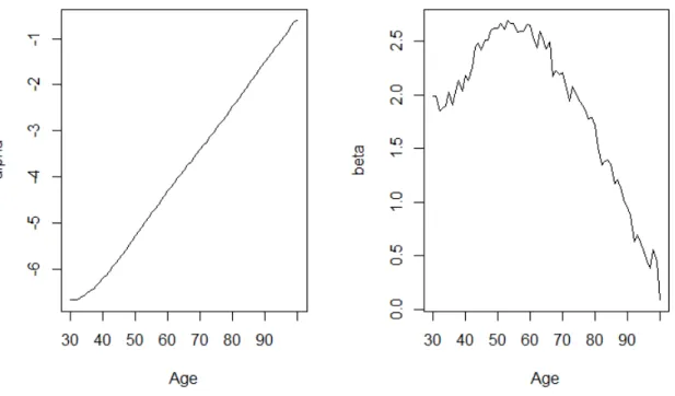 Figure 5.2: Estimated α x (left panel) and β x (right panel) values by age in the Lee-Carter model