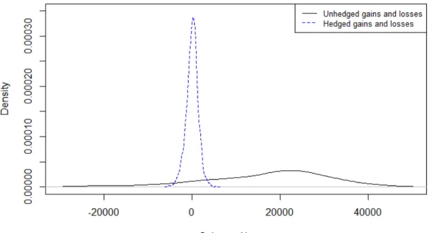 Figure 5.5: Smoothed distributions of the hedged ( P V H (k) ) and unhedged ( P V U (k) + V 0 P ,(k) ) GLWB guarantee gains and losses