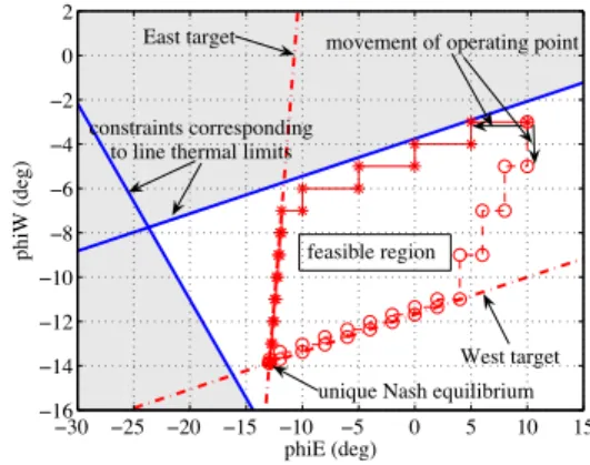 Figure 4 presents the evolution of the operating point in the control variables space
