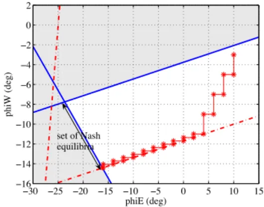 Fig. 5. Target of East decreased to 190 MW; multiple Nash equilibria