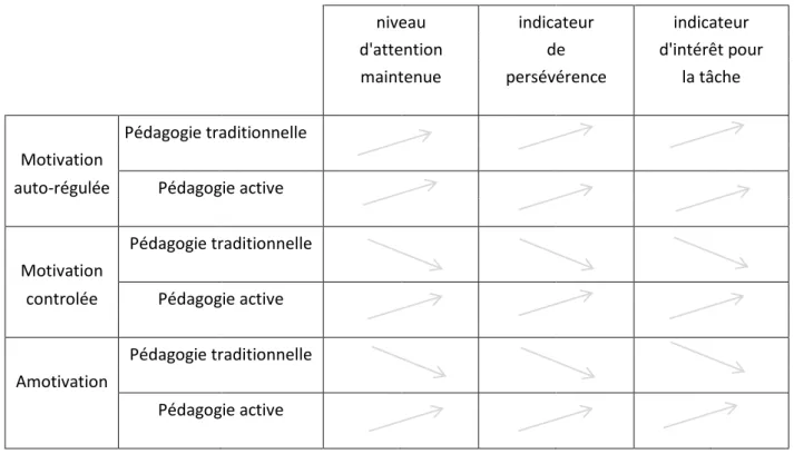 Tableau récapitulatif des hypothèses et prédiction :  