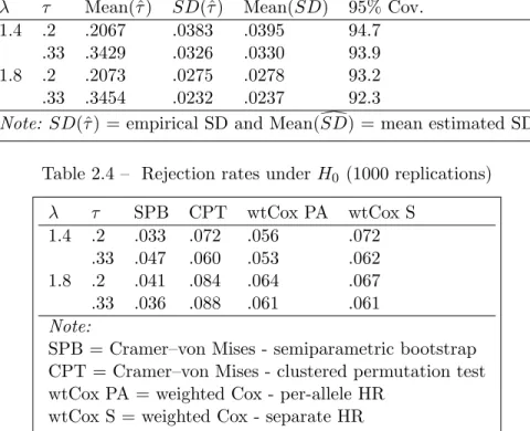 Table 2.3 – Performance of Kendall’s τ estimator (1000 replications) λ τ Mean(ˆτ ) SD(ˆτ ) Mean( SD)d 95% Cov.