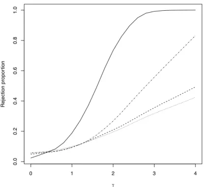 Figure 2.2 – Power comparison between the Cramer–von Mises test with semiparametric bootstrap [solid line], the clustered permutation test [dashed-dotted line] and the Wald test under the weighted Cox model with a common [dashed line] or separate hazard ra