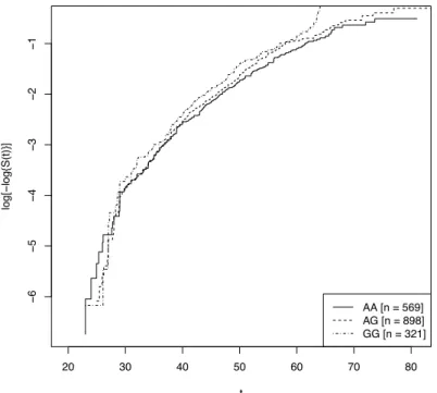 Figure 2.3 – Estimated log cumulative hazard functions for the three genotypes of the SNP rs13281615 0 20 40 60 800.00.20.40.60.81.0 tS(t)AA [n = 569]AG [n = 898]GG [n = 321]