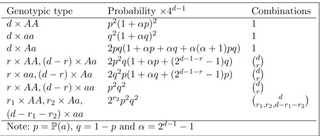 Table C.1 – Joint probabilities for genotypic types of a genotype vector of d siblings, d ≥ 3 Genotypic type Probability × 4 d−1 Combinations