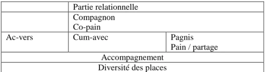 Tableau 1. La signification d’accompagnement et compagnonnage (Paul, 2009a, p. 94). 