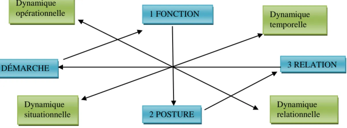 Figure 8. Cadran fonctionnel et cadran processuel. Schéma d’adaptation libre. (Paul &amp; Fabre,  2016, p