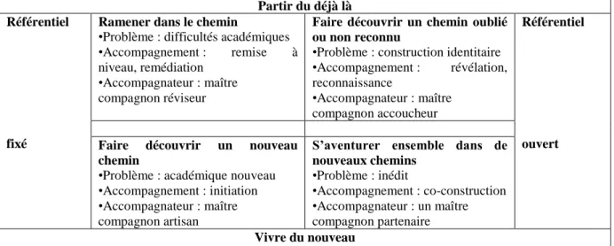 Tableau 2. Modélisation de l’accompagnement par De Ketele (2014, p. 79). 