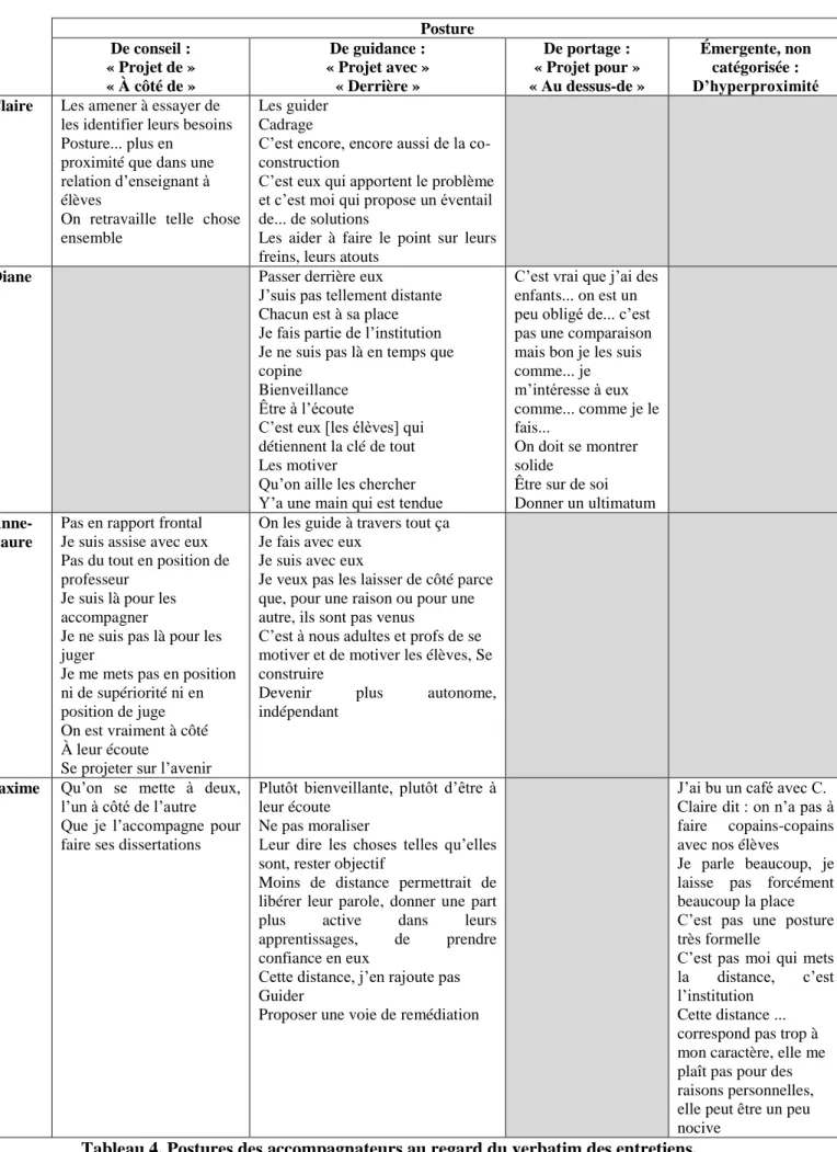 Tableau 4. Postures des accompagnateurs au regard du verbatim des entretiens. 