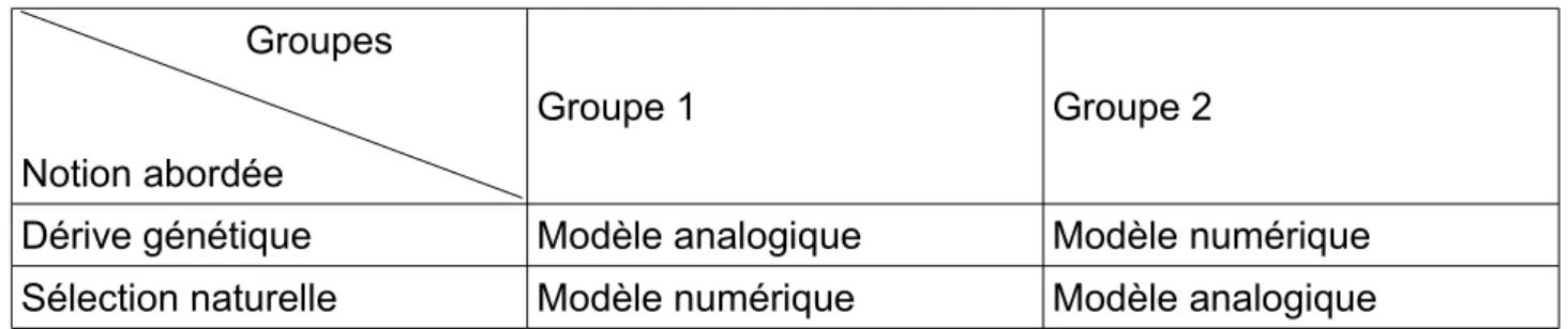 Tableau   1     :   Représentation   du   type   de   modélisation   explicative   utilisée   avec   les   demi groupes d'élèves selon la notion construite