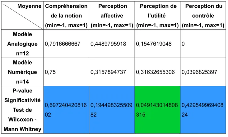 Tableau 3     : La dérive génétique     :          Moyenne Compréhension de la notion (min=-1, max=1)  Perceptionaffective (min=-1, max=1)  Perception del’utilité  (min=-1, max=1)  Perception ducontrôle (min=-1, max=1) Modèle Analogique n=12 0,7916666667 0