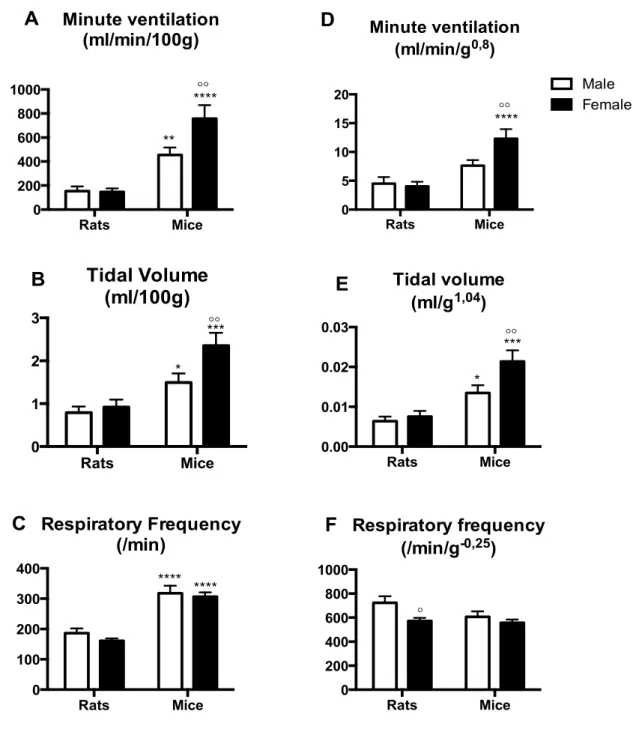 Figure II.2: Ventilatory variables under baseline conditions (21% O 2 )  in high altitude rats and mice