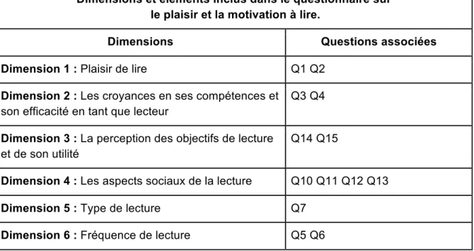 Figure 2: Dimensions et éléments inclus dans le questionnaire   sur le plaisir et la motivation à lire 