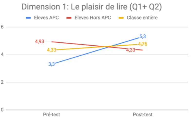 Figure 4: Dimension 1: Le plaisir de lire (Questions 1 et 2)  3.2.1.1 Analyse de la dimension 1 