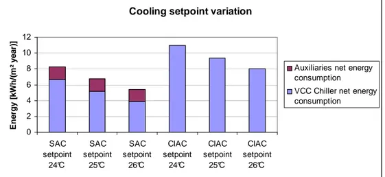 Figure 4 : Net energy for cooling with different setpoints 