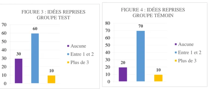 FIGURE 3 : IDÉES REPRISES  GROUPE TEST Aucune Entre 1 et 2 Plus de 3 20 70 10 01020304050607080