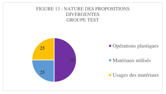 FIGURE 13 : NATURE DES PROPOSITIONS  DIVERGENTES