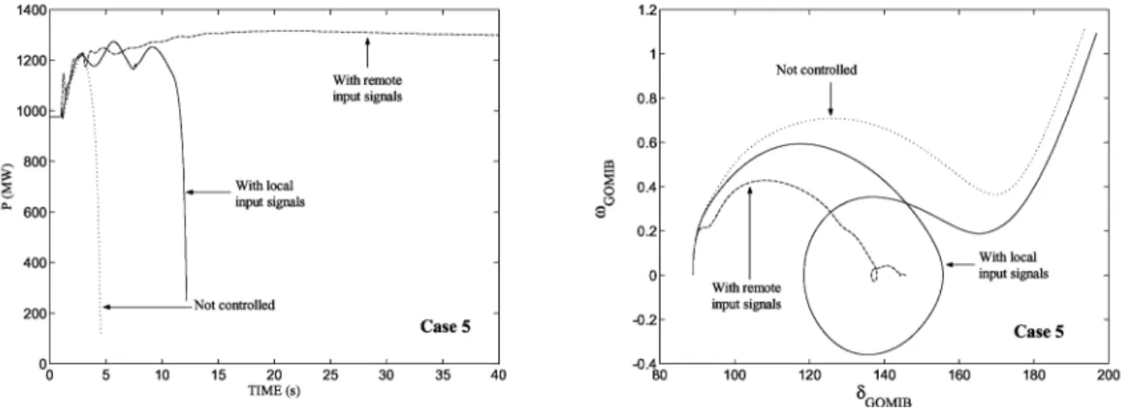 Fig. 5. Variation of P and phase portrait of the corresponding GOMIB for case 5.