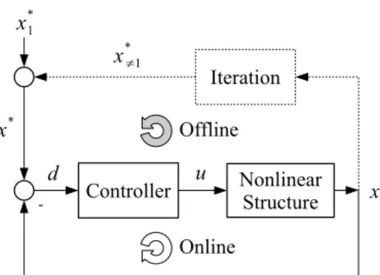 Fig. 1 Implementation of Control-Based Continuation with the online feedback loop and the offline iteration loop: