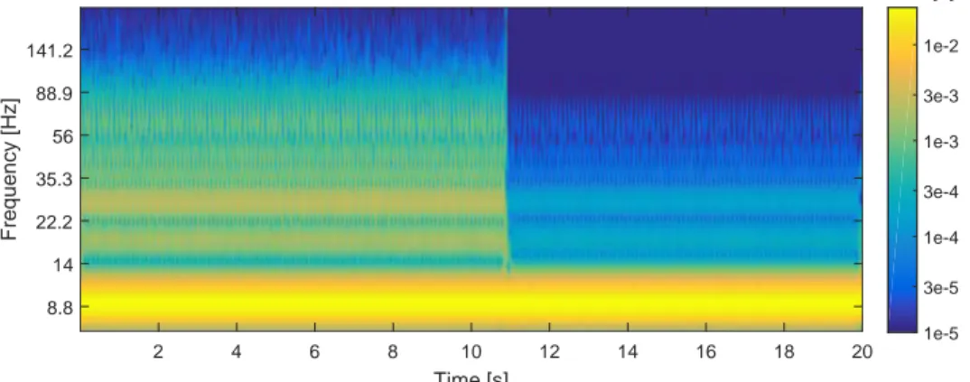 Fig. 2a shows a system where an adaptive filter is used to synthesize a monoharmonic excitation signal f using the multiharmonic controller output u as reference