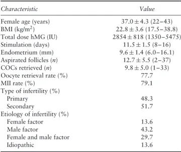 Table 1 Demographics of 118 patients undergoing ovarian stimulation using gonadotropin-releasing hormone agonist long protocol