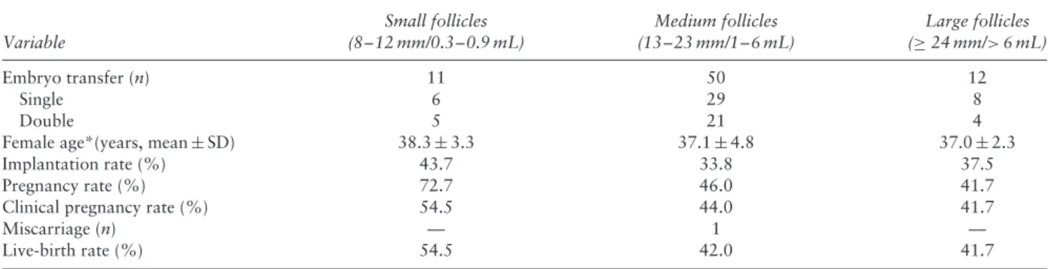 Table 4 Clinical outcome after transfer of blastocysts derived solely from small, medium or large follicles