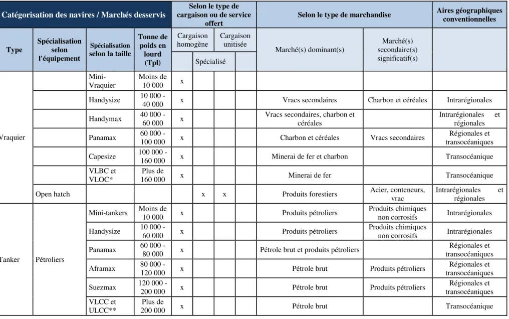 Tableau 1 : Classification de la flotte maritime de vrac  Catégorisation des navires / Marchés desservis  Selon le type de 