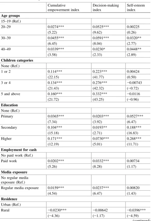 Table 2.1 Women ’ s empowerment and its covariates Cumulative empowerment index Decision-makingindex Self-esteemindex Age groups 15 – 19 (Ref.) 20 – 29 0.0274*** 0.0525*** 0.00225 (5.22) (9.62) (0.26) 30 – 39 0.0455*** 0.0591*** 0.0320** (6.45) (8.04) (2.7