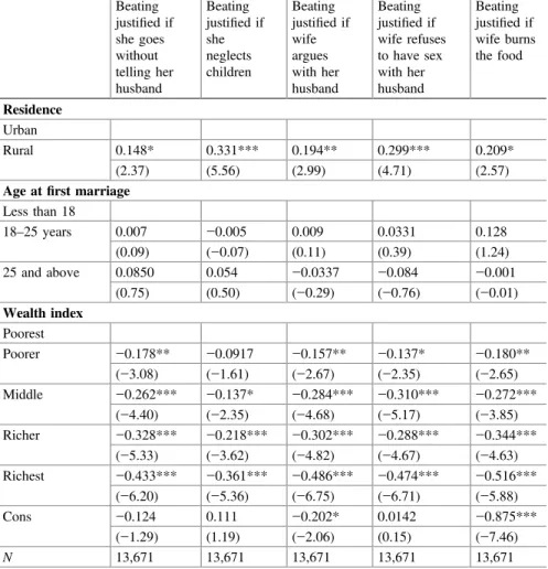 Table 2.4 illustrates the odds ratios about respondents ’ attitudes on justi ﬁ cations for wife beating