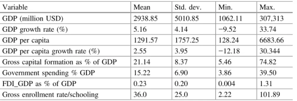 Table 4.1 Summary of explanatory variables (1996 – 2012)