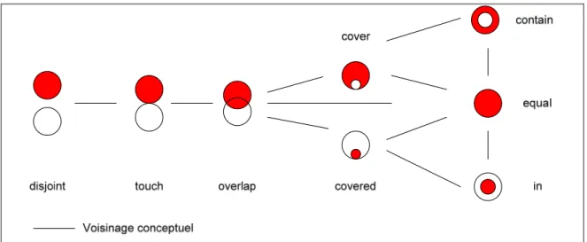 Figure 9: Diagramme conceptuel de voisinage des relations topologiques du modèle des 9i. 