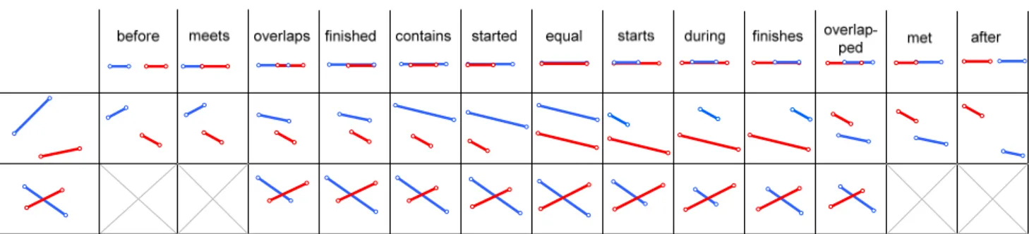Figure 25: Exemple de relations spatio‐temporelles entre deux points dynamiques dans un espace temporel. 