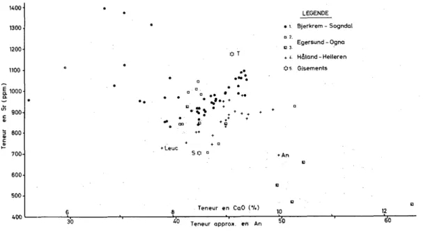 Fig. 2. Les teneurs en Sr et Ca dans les plagioclases. 1. Phase leuconoritique et anorthositique du massif de Bjerkrem-Sogndal